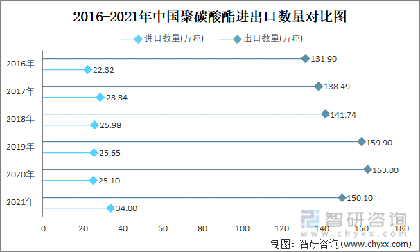 2016-2021年中国聚碳酸酯进出口数量对比统计图