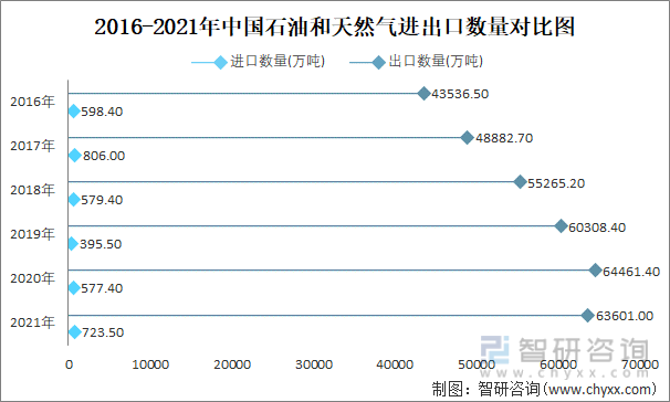 2016-2021年中国石油和天然气进出口数量对比统计图