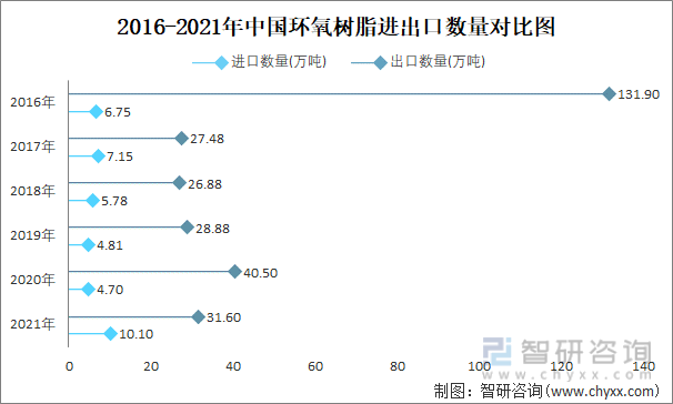 2016-2021年中国环氧树脂进出口数量对比统计图