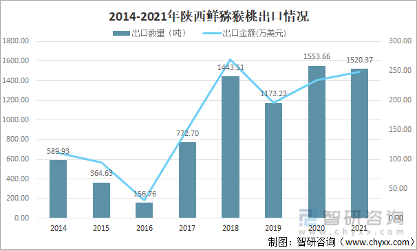 2014-2021年陕西鲜猕猴桃出口情况