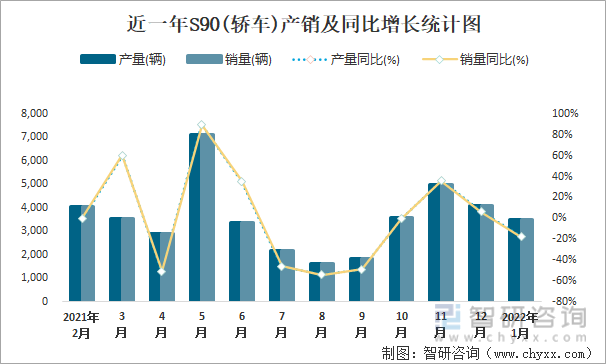 近一年S90(轿车)产销及同比增长统计图