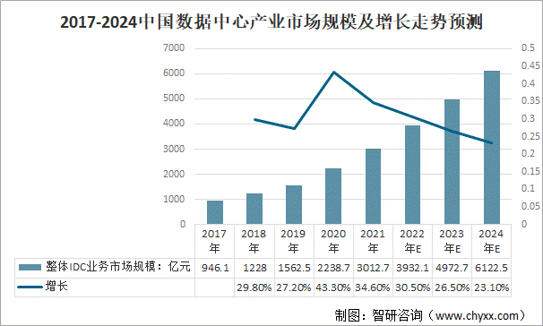 2017-2024中国数据中心产业市场规模及增长走势预测