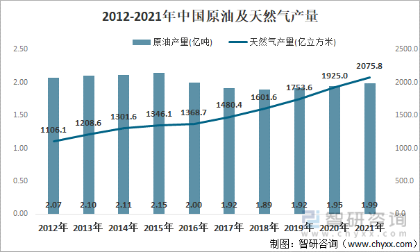 2012-2021年中国�I原油及天然气产量