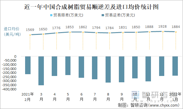 近一年中国合成树脂顺逆差及进口均价统计图
