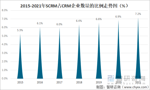 2015-2021年SCRM占CRM企业数量的比例走势图