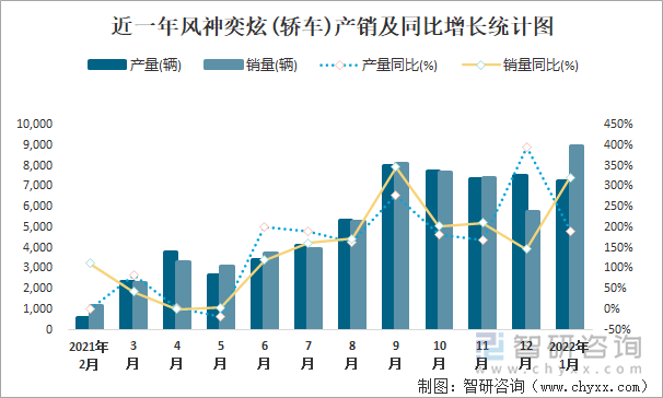 近一年风神奕炫(轿车)产销及同比增长统计图