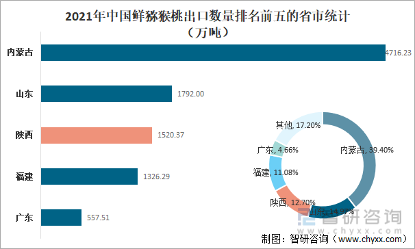 2021年中国鲜猕猴桃出口数量排名前五的省市统计（万吨）