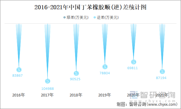 2016-2021年中国丁苯橡胶顺(逆)差统计图