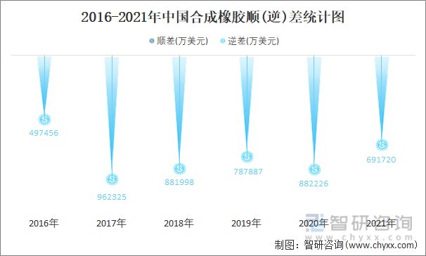 2016-2021年中国合成橡胶顺(逆)差统计图