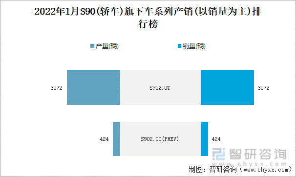 2022年1月S90(轿车)旗下车系列产销(以销量为主)排行榜