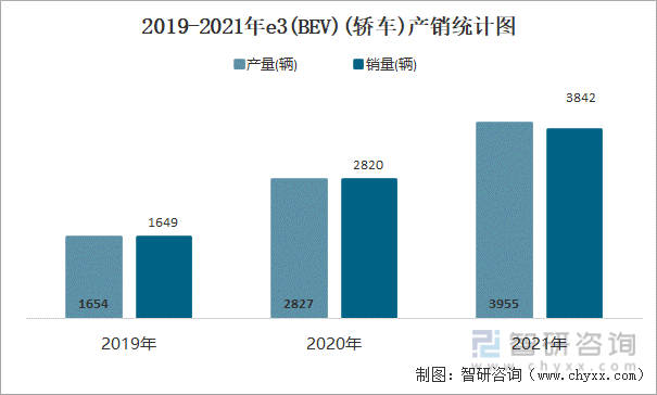 2019-2021年e3(BEV)(轿车)产销统计图