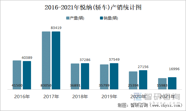2016-2021年悦纳(轿车)产销统计图