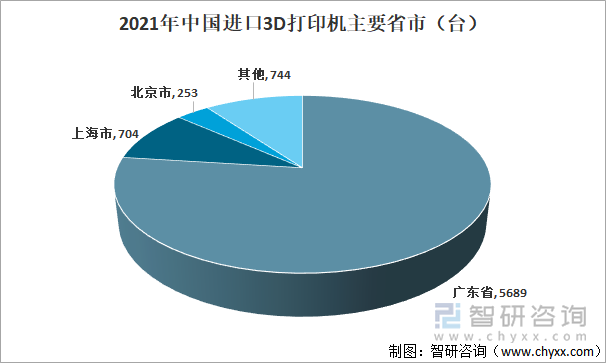 2021年中国3D打印机主要进口省市