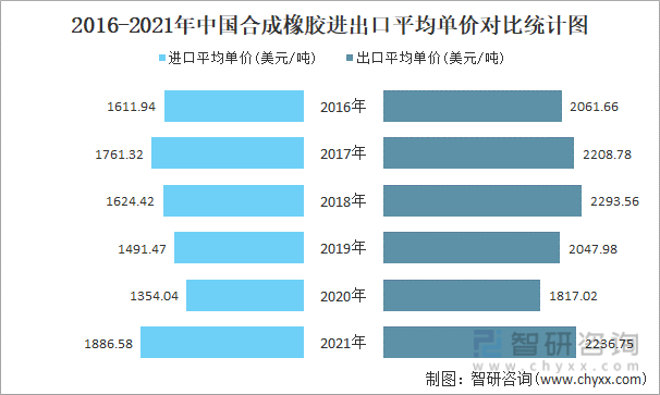 2016-2021年中国合成橡胶进出口平均单价对比统计图