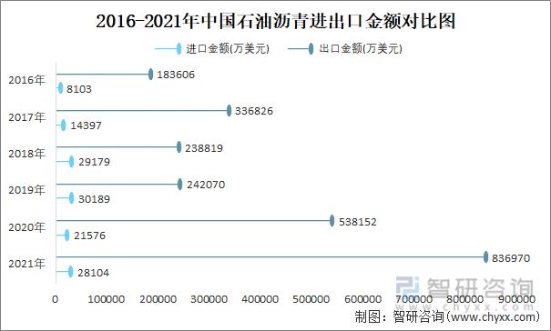 2016-2021年中国石油沥青进出口金额对比统计图