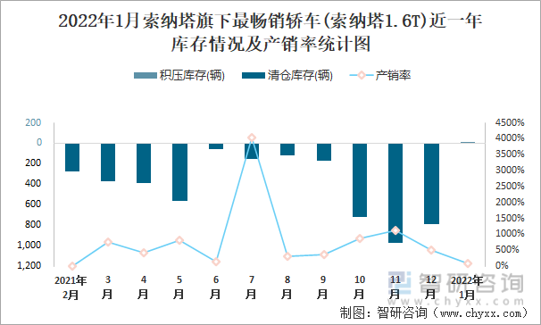 2022年1月索纳塔旗下最畅销车(索纳塔1.6T)近一年库存情况及产销率统计图