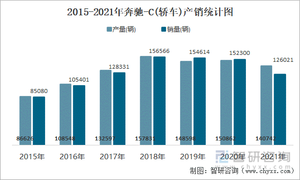 2015-2021年奔驰-C(轿车)产销统计图