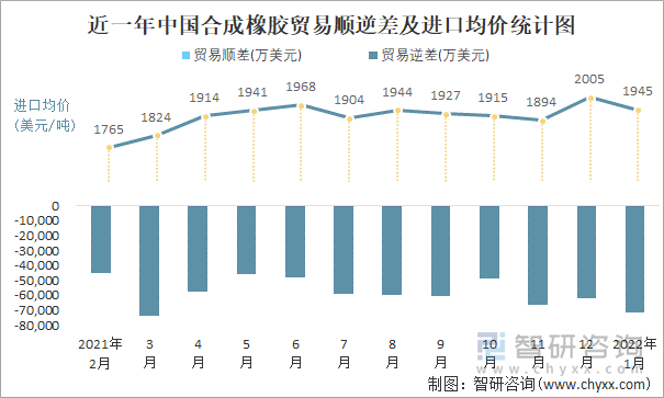 近一年中国合成橡胶顺逆差及进口均价统计图