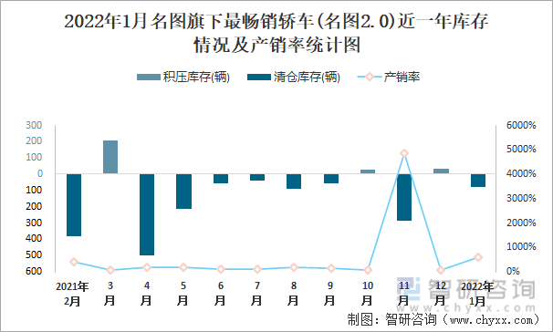 2022年1月名图旗下最畅销车(名图2.0)近一年库存情况及产销率统计图