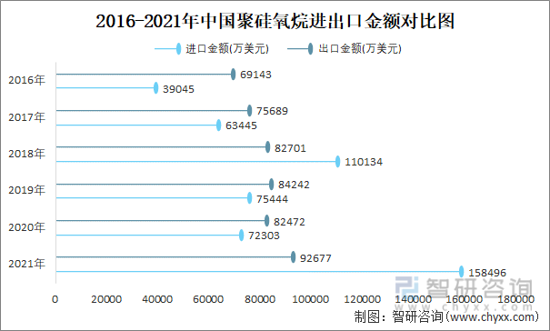 2016-2021年中国聚硅氧烷进出口金额对比统计图