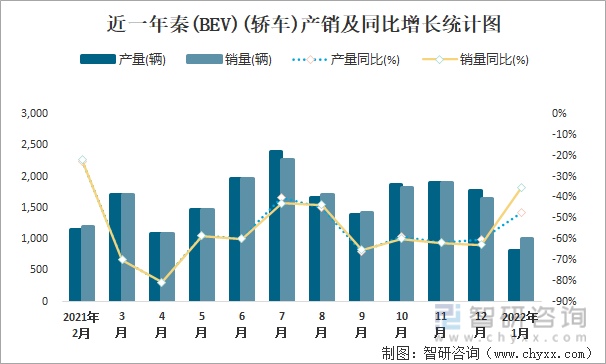 近一年秦(BEV)(轿车)产销及同比增长统计图