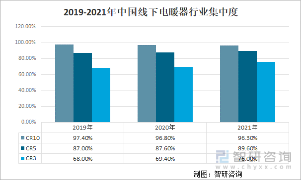2019-2021年中国线下电暖器行业集中度