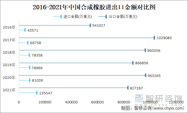 2016-2021年中国合成橡胶进出口金额对比统计图