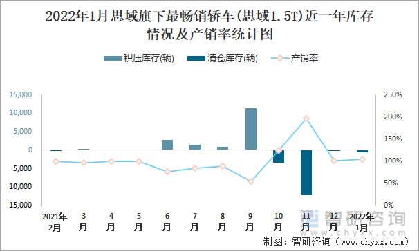 2022年1月思域旗下最畅销车(思域1.5T)近一年库存情况及产销率统计图