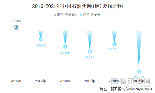 2016-2021年中国石油焦顺(逆)差统计图