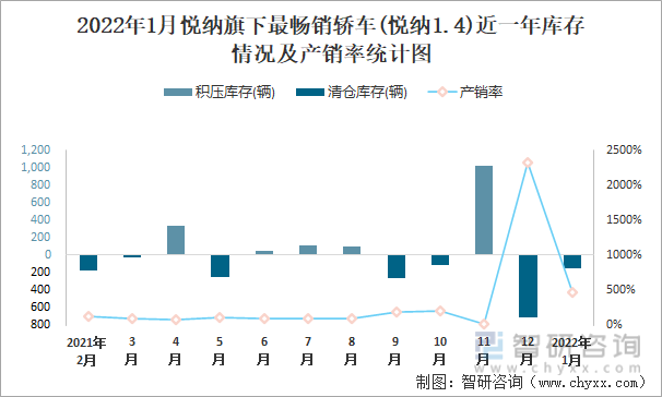 2022年1月悦纳旗下最畅销车(悦纳1.4)近一年库存情况及产销率统计图