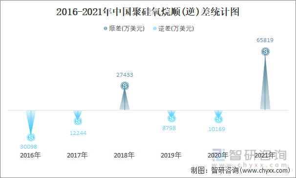 2016-2021年中国聚硅氧烷顺(逆)差统计图