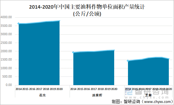 2014-2020年中国主要油料作物单位面积产量统计