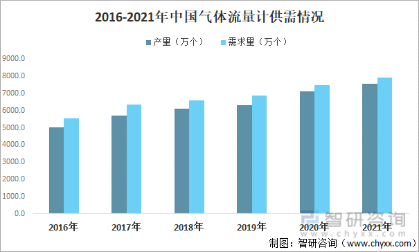 2016-2021年中国气体流量计需求量