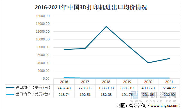 2016-2021年中国3D打印机进出口均价情况