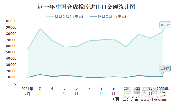 近一年中国合成橡胶进出口金额统计图