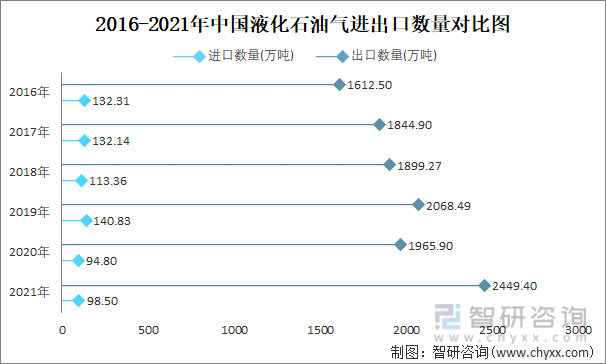 2016-2021年中国液化石油气进出口数量对比统计图