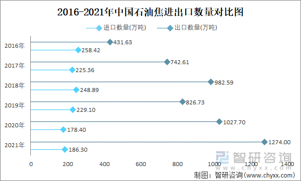 2016-2021年中国石油焦进出口数量对比统计图