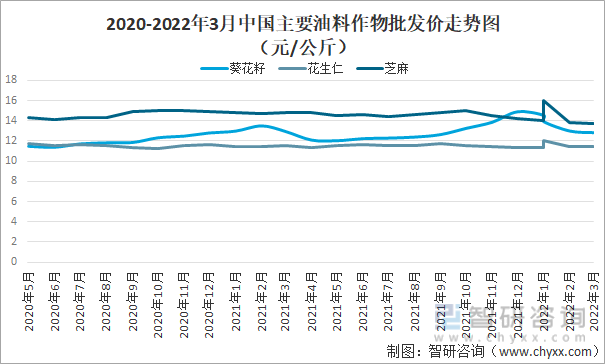 2020-2022年3月中国主要油料作物批发价走势图（元/公斤）