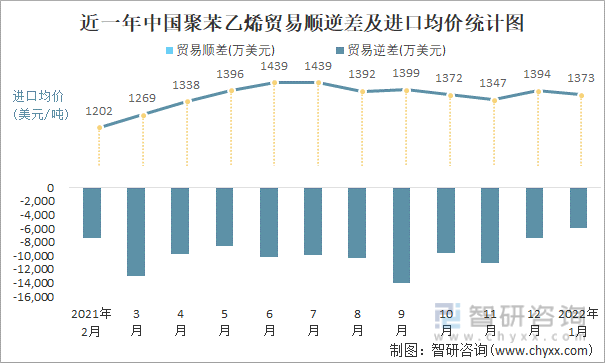 近一年中国聚苯乙烯顺逆差及进口均价统计图