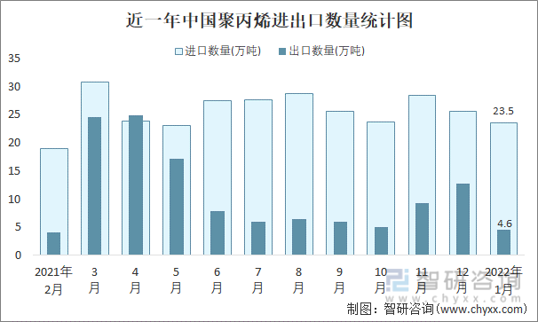 近一年中国聚丙烯进出口数量统计图