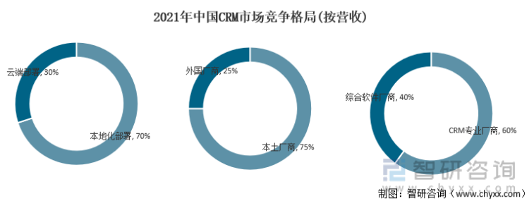 2021年中国CRM市场竞争格局(按营收)