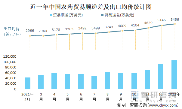 近一年中国农药顺逆差及出口均价统计图