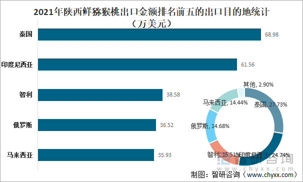 2021年陕西鲜猕猴桃出口金额排名前五的出口目的地统计（万美元）