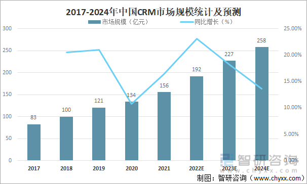 2017-2024年中国CRM市场规模统计及预测