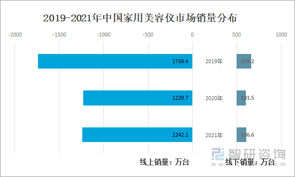 2019-2021年中国家用美容仪市场销量分布
