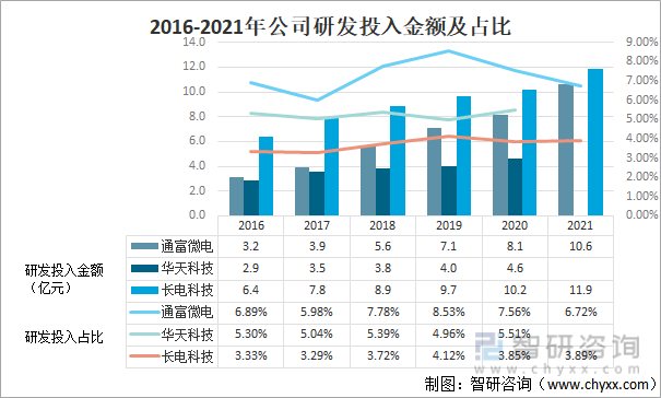 2016-2021年公司研发投入金额及占比