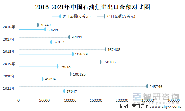 2016-2021年中国石油焦进出口金额对比统计图