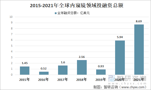2015-2021年全球内窥镜领域投融资总额
