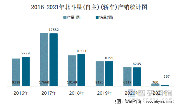 2016-2021年北斗星(自主)(轿车)产销统计图