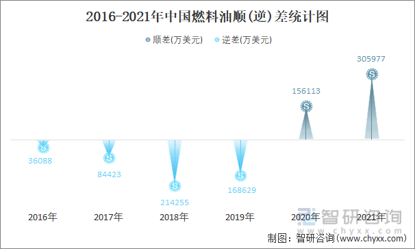 2016-2021年中国燃料油顺(逆)差统计图